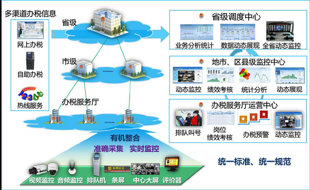 耀彩网彩票办税厅管理整体解决方案